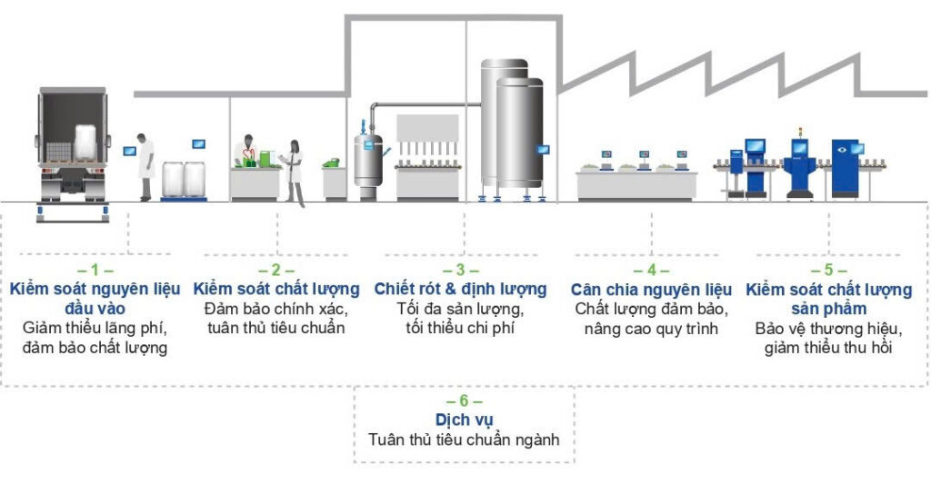 Chuyển đổi số Hướng tới Sản xuất & Kiểm soát Chất lượng Bền vững cùng METTLER TOLEDO Việt Nam