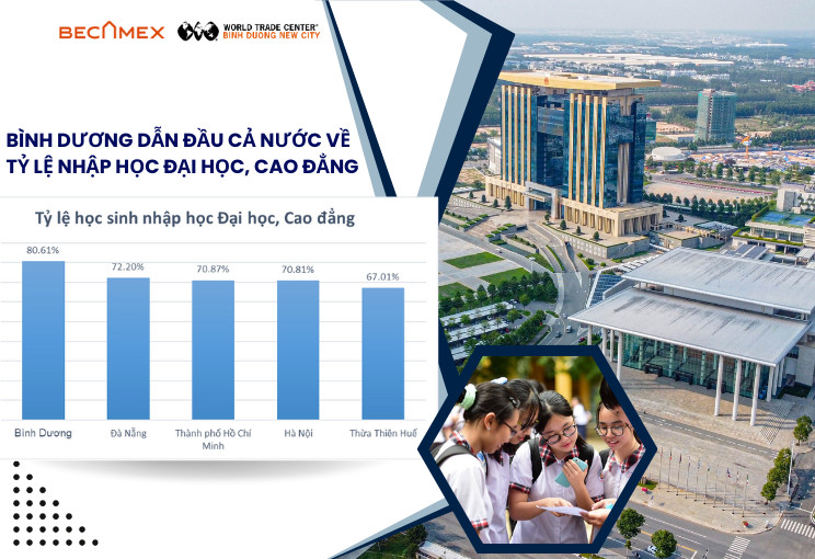 BÌNH DƯƠNG DẪN ĐẦU CẢ NƯỚC VỀ TỶ LỆ NHẬP HỌC ĐẠI HỌC, CAO ĐẲNG[:]